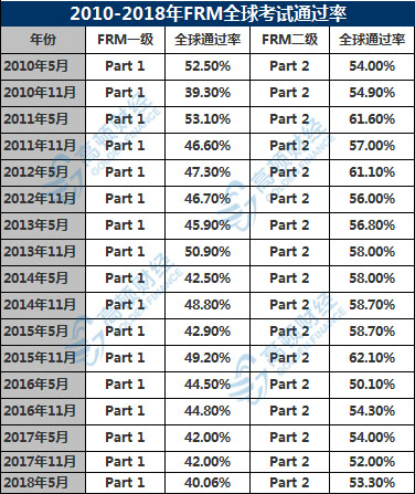 FRM考试通过率