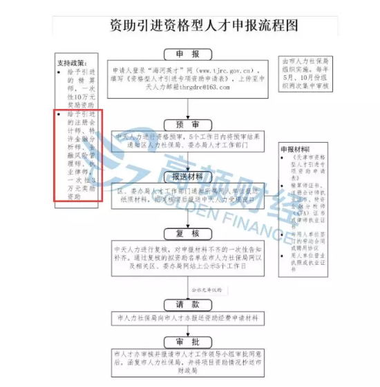 天津政策申请流程