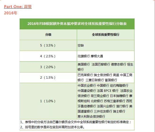 FRM考点：巴塞尔协议十讲之全球系统性重要性银行（G-SIBs）