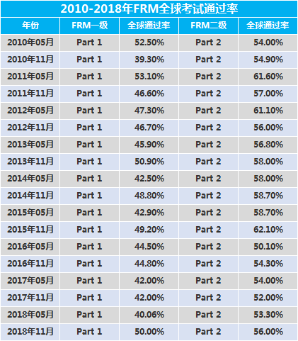 FRM考试通过率图片
