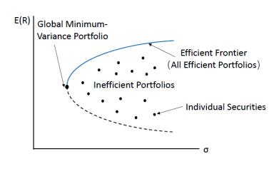 FRM考试知识点：马科维茨有效前沿（Efficient Frontier）