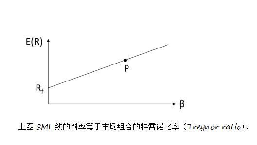 FRM考试知识点??特雷诺比率（Treynor ratio）