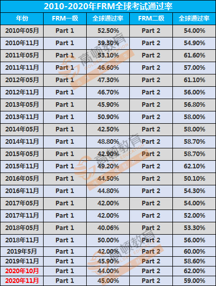 frm难考吗？历年通过率来告诉你！