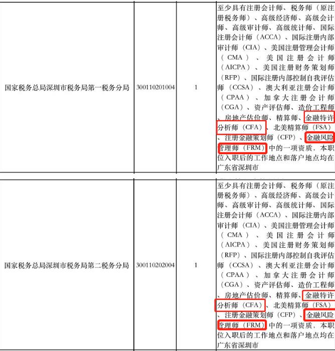 进税务局考FRM和CFA有用？考证党为什么青睐国税系统？