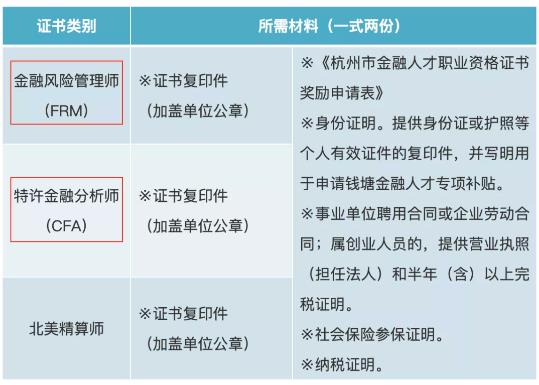 全国CFA/FRM福利政策，各地城市政策一览！