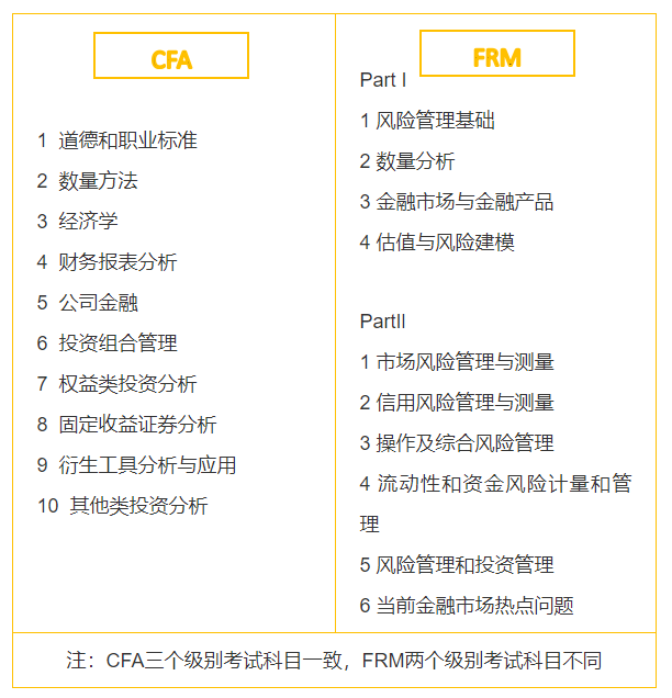 CFA和FRM究竟有什么相同点和不同点？