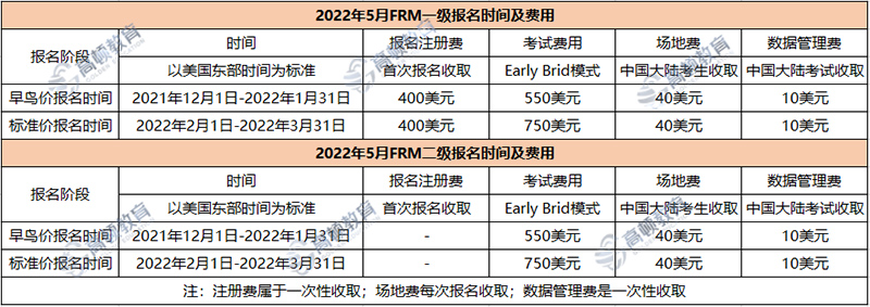 FRM考试2022年报名考试费用