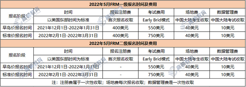 FRM第一考期考试时间及费用 图