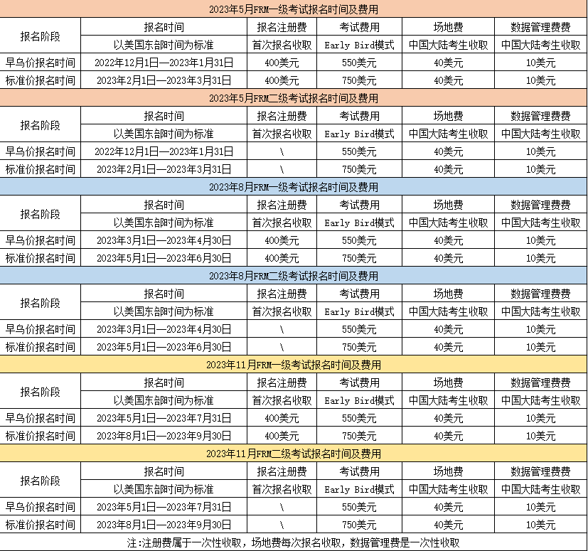 FRM考试2023年报名考试费用